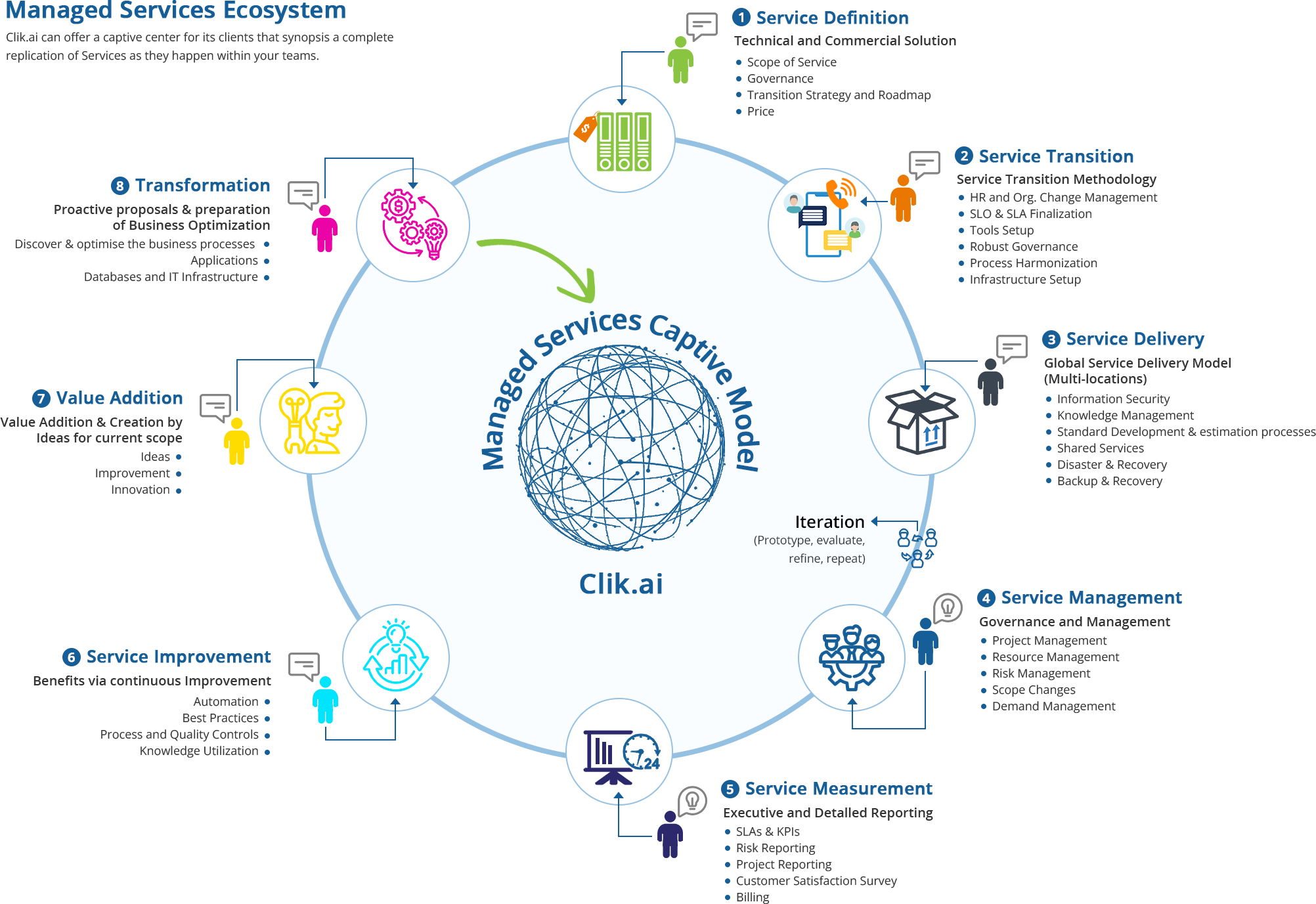 Managed Services Ecosystem